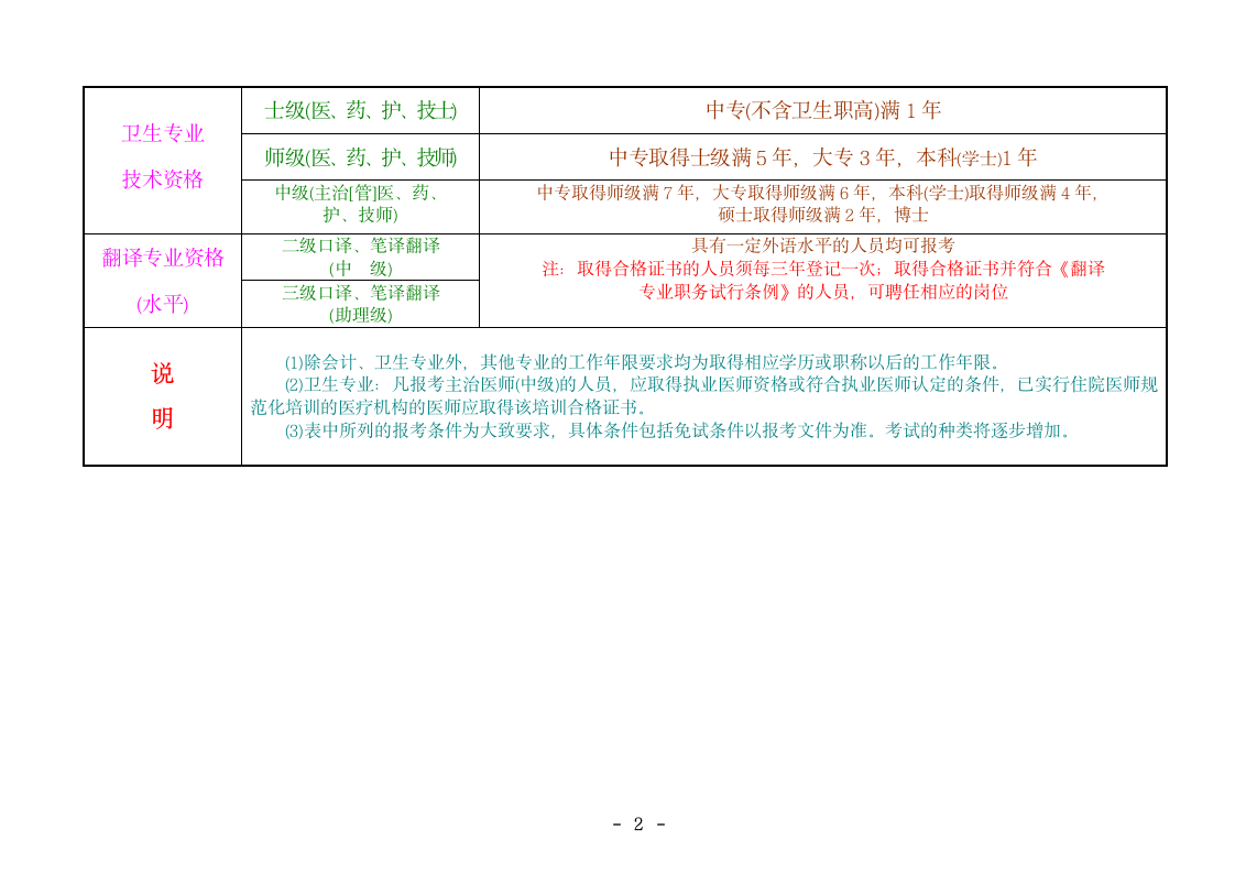 职称(专业技术)资格考试分类一览表第2页