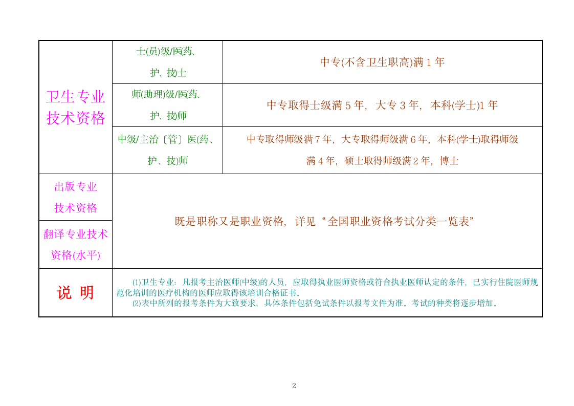 职称(专业技术)资格考试分类一览表第2页