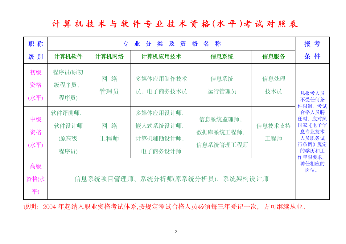 职称(专业技术)资格考试分类一览表第3页