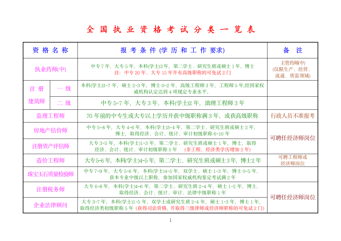 职称(专业技术)资格考试分类一览表第4页