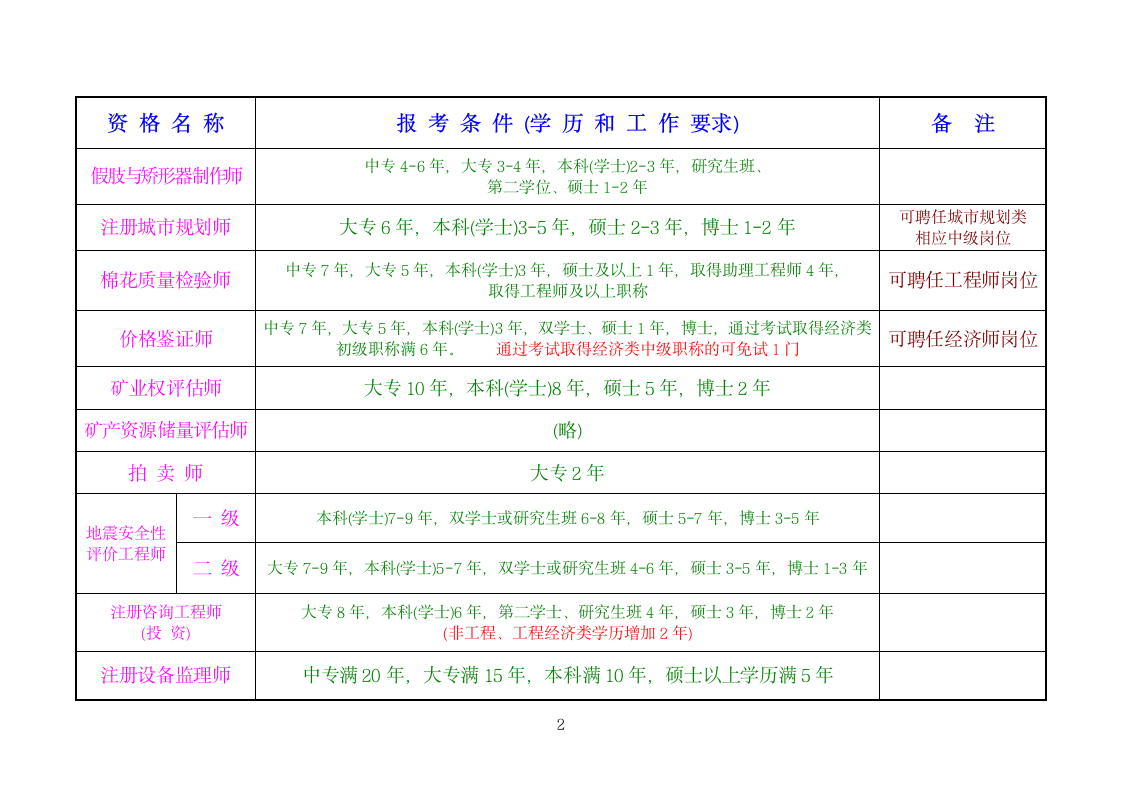 职称(专业技术)资格考试分类一览表第5页