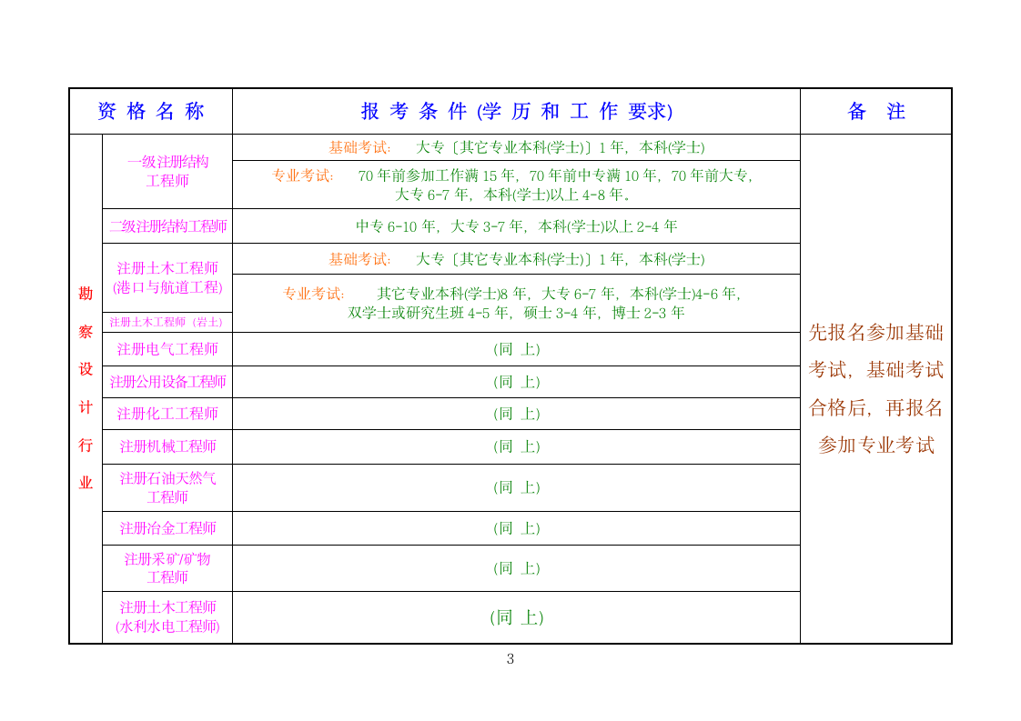 职称(专业技术)资格考试分类一览表第6页