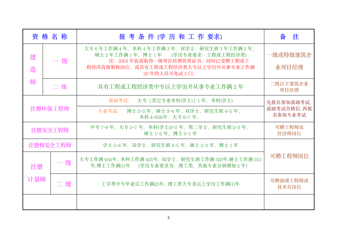 职称(专业技术)资格考试分类一览表第7页