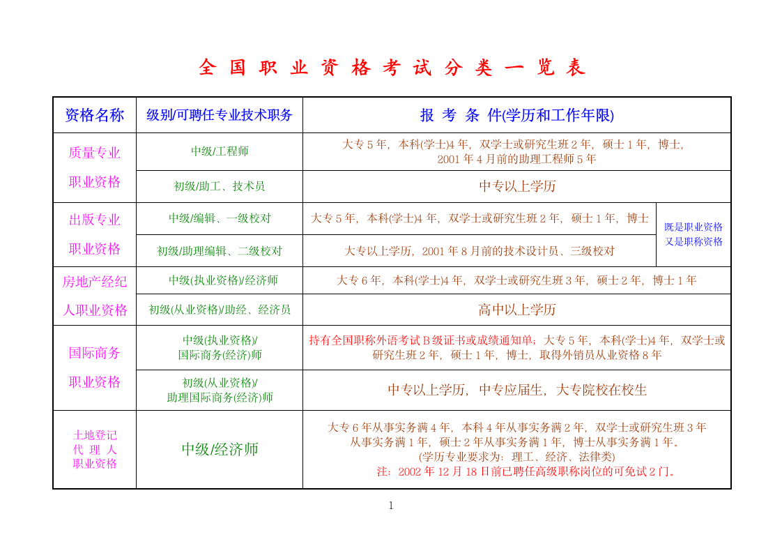 职称(专业技术)资格考试分类一览表第9页