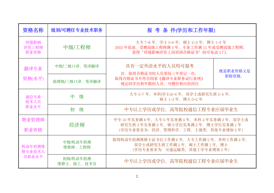 职称(专业技术)资格考试分类一览表第10页