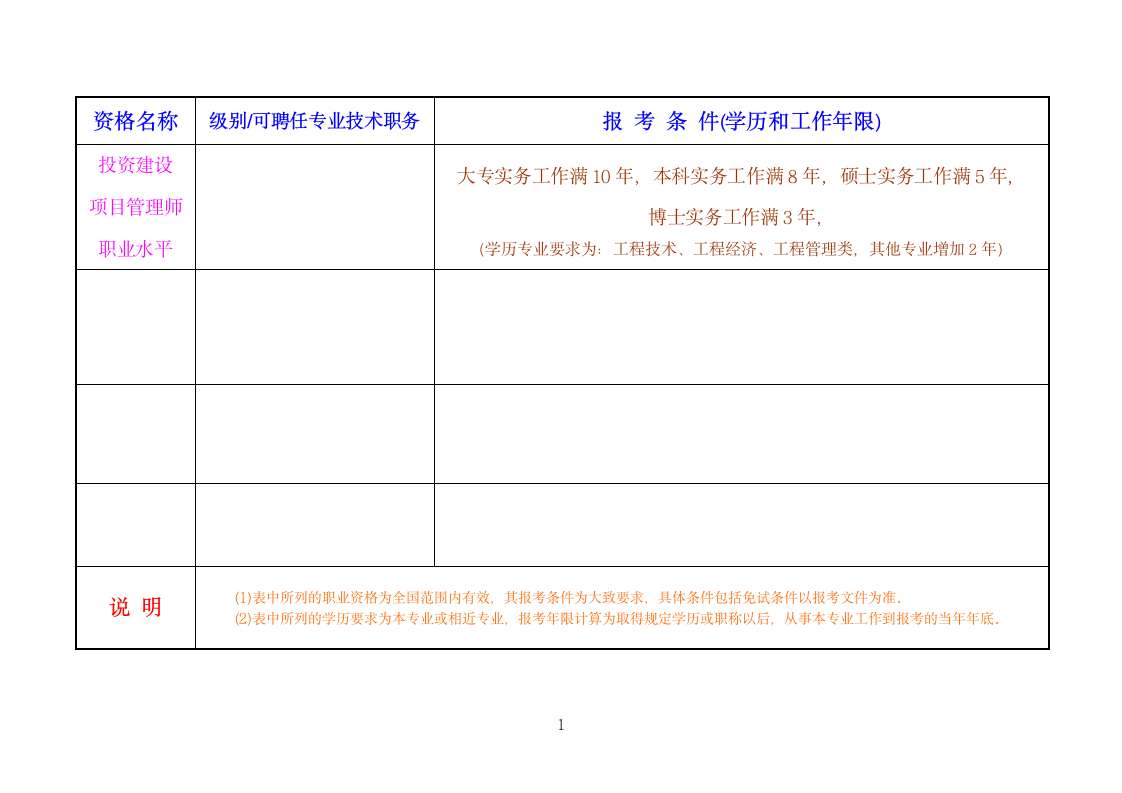 职称(专业技术)资格考试分类一览表第11页