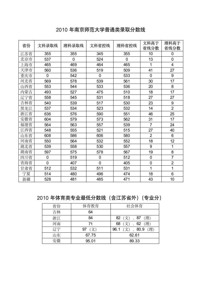 南师大专业分数线第1页