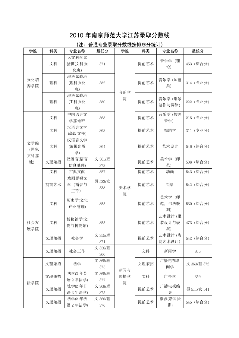 南师大专业分数线第2页