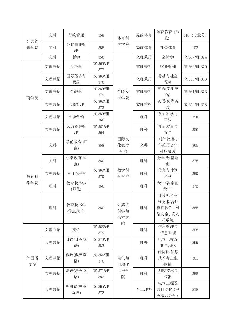 南师大专业分数线第3页