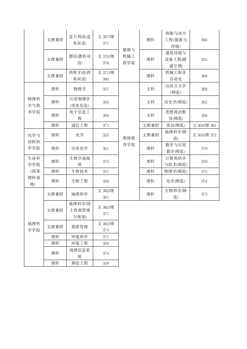 南师大专业分数线第4页