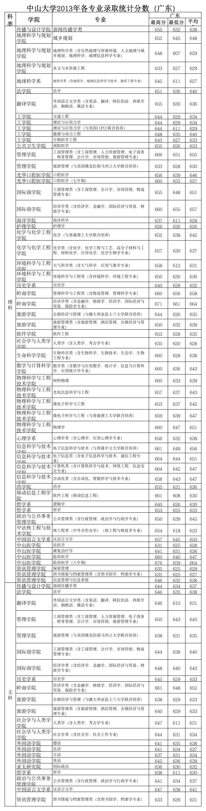 2013中山大学专业分数线第1页