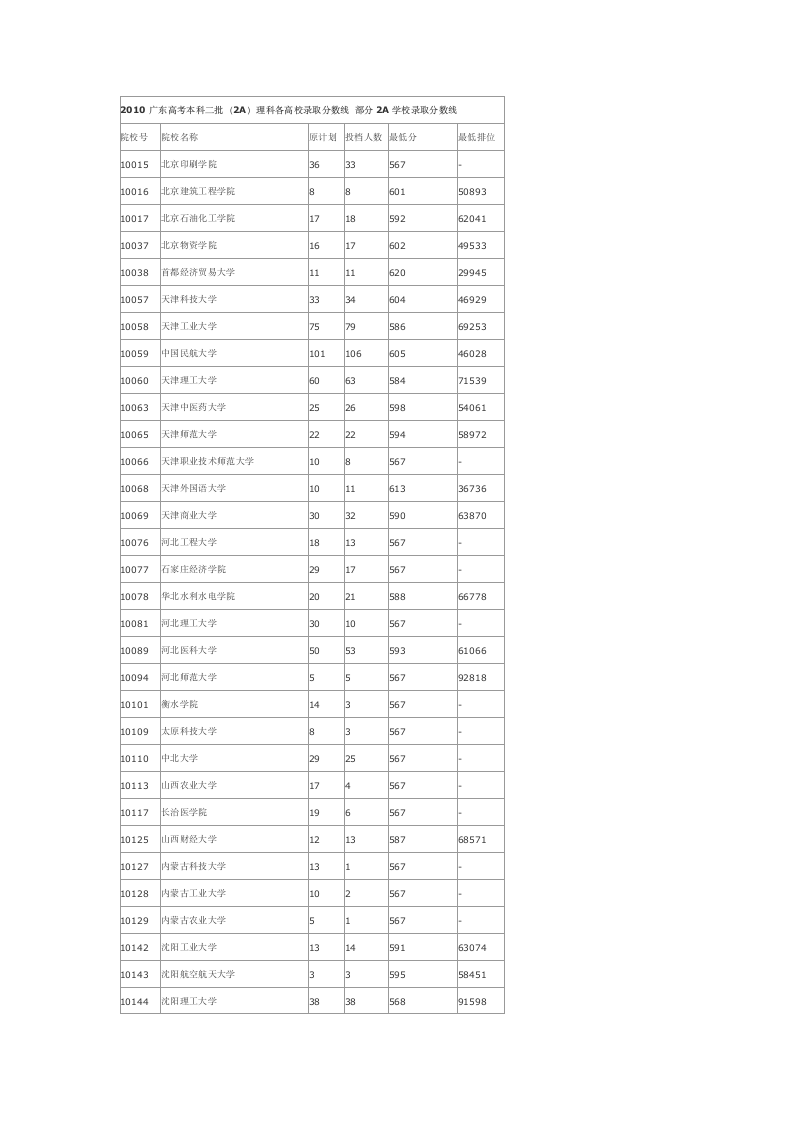 2010广东本科2A理科高校录取分数线第1页