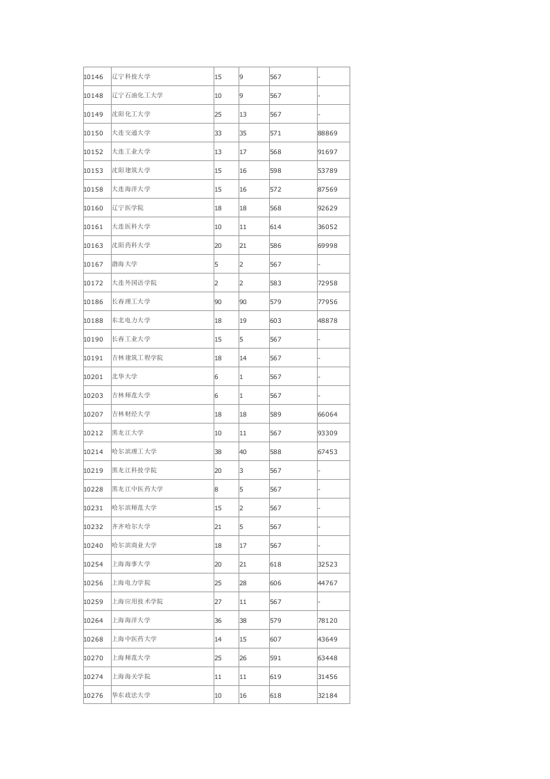 2010广东本科2A理科高校录取分数线第2页