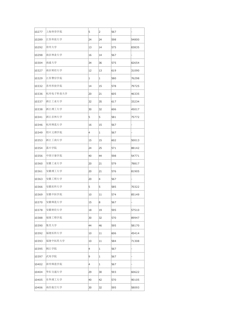 2010广东本科2A理科高校录取分数线第3页