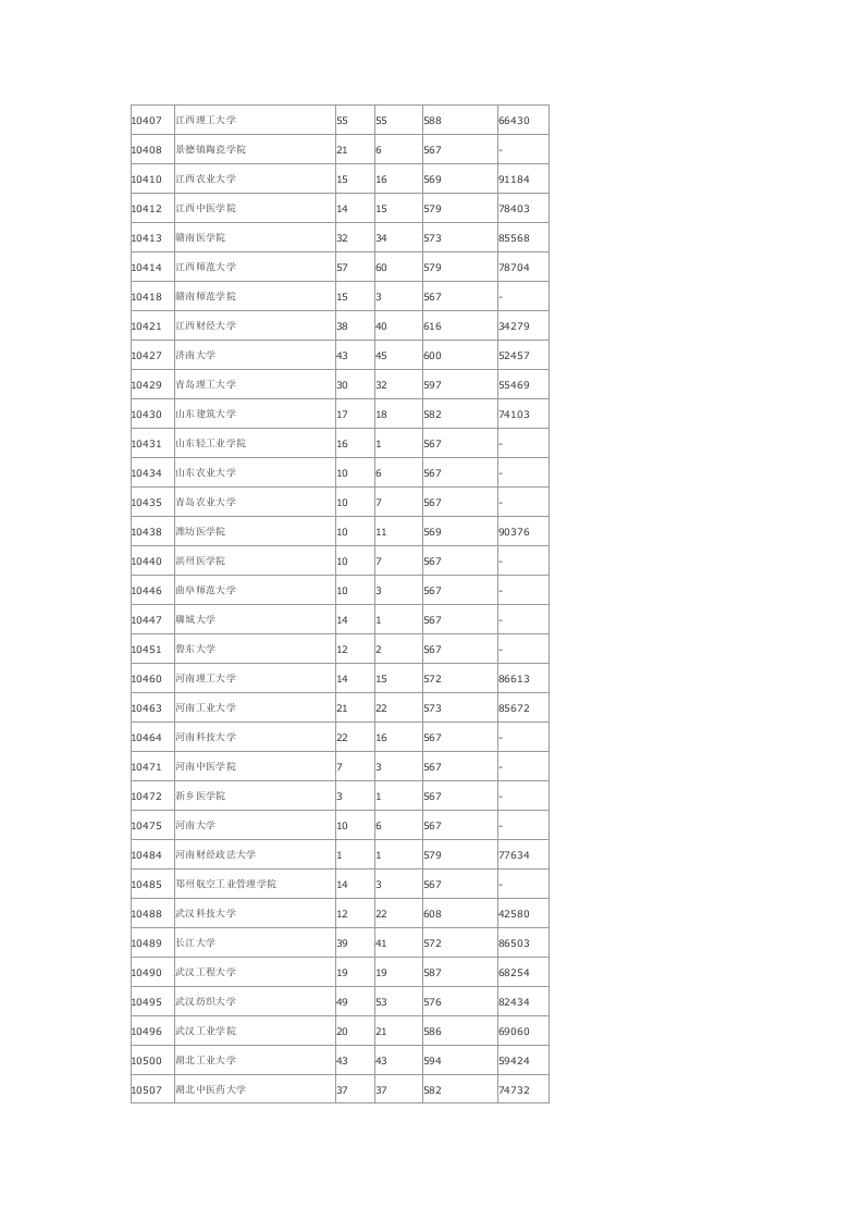 2010广东本科2A理科高校录取分数线第4页