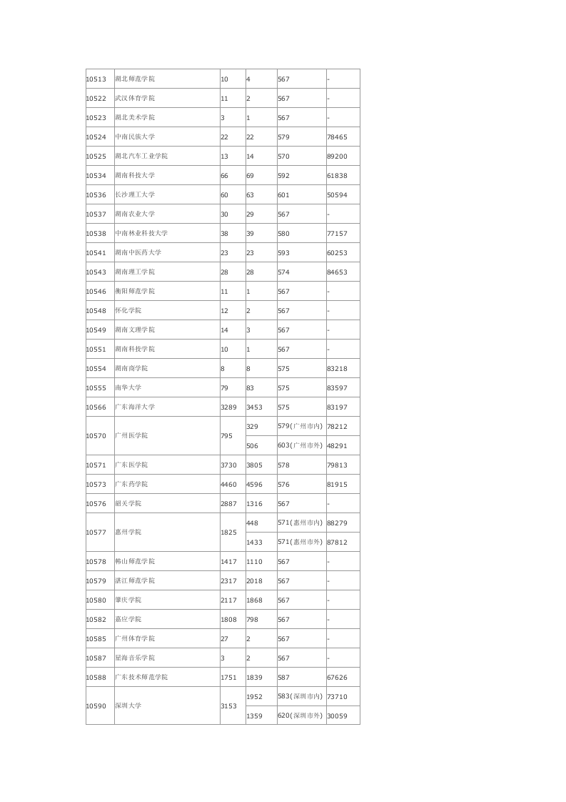 2010广东本科2A理科高校录取分数线第5页