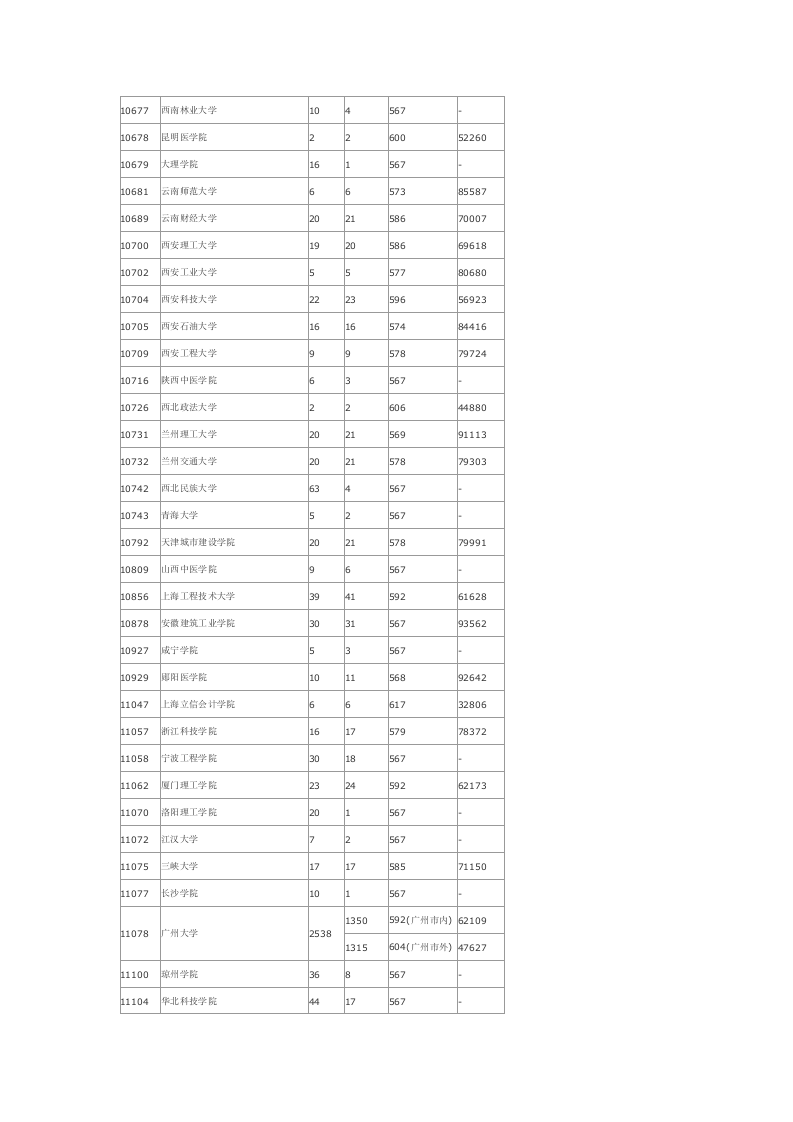 2010广东本科2A理科高校录取分数线第7页