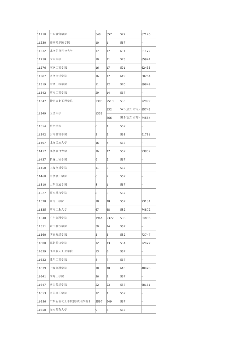 2010广东本科2A理科高校录取分数线第8页