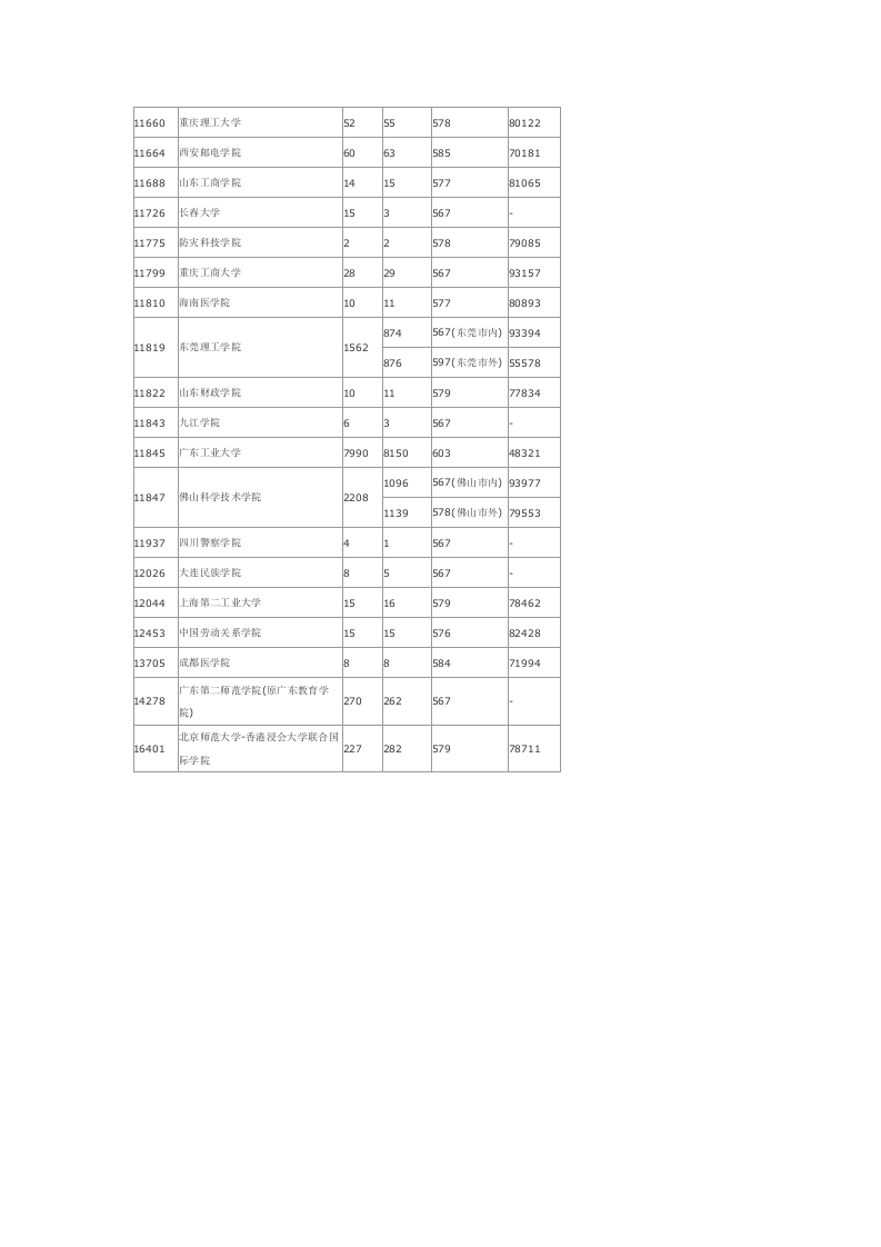 2010广东本科2A理科高校录取分数线第9页