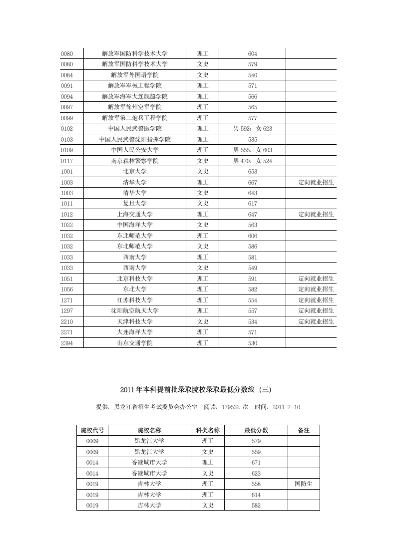 2011年黑龙江本科提前批录取院校录取最低分数线第2页