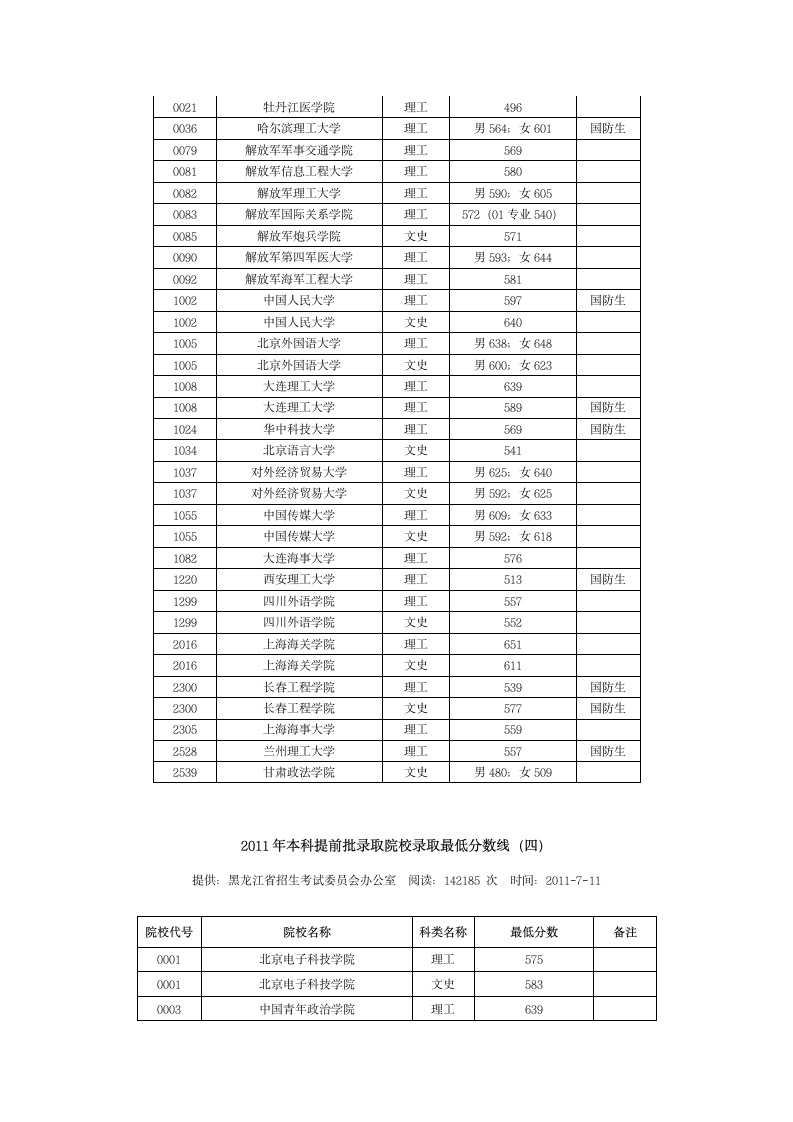 2011年黑龙江本科提前批录取院校录取最低分数线第3页