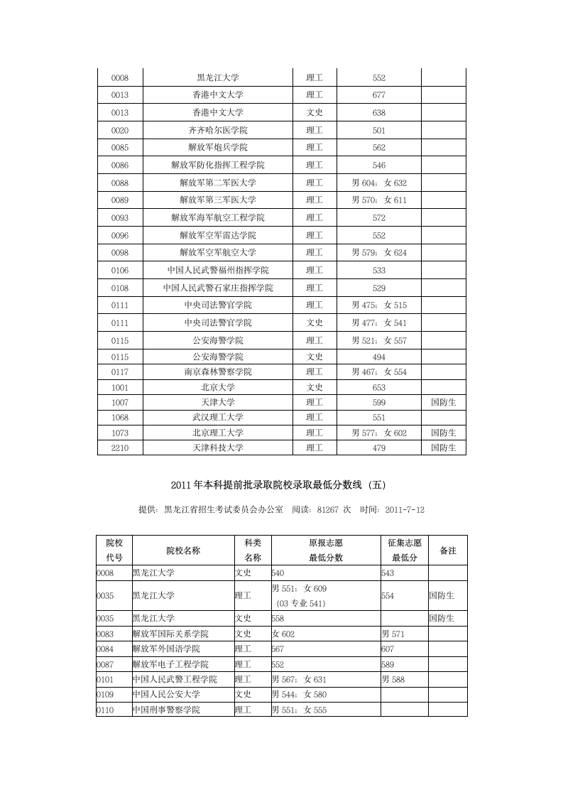 2011年黑龙江本科提前批录取院校录取最低分数线第4页