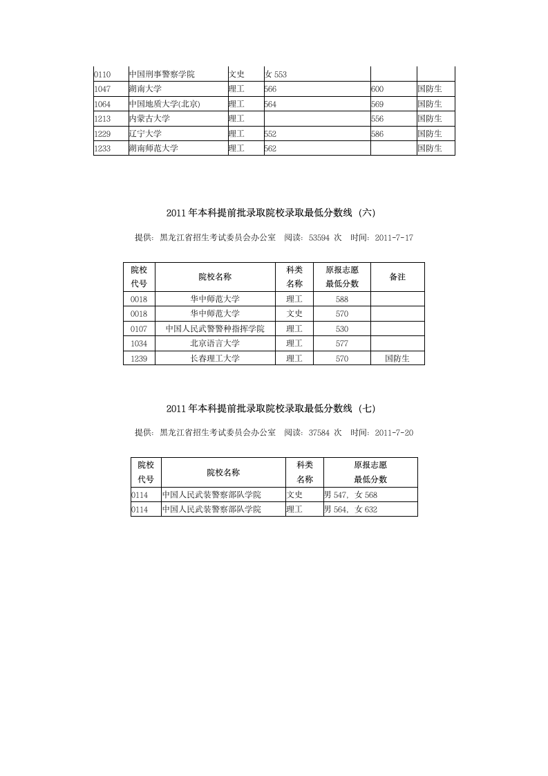 2011年黑龙江本科提前批录取院校录取最低分数线第5页