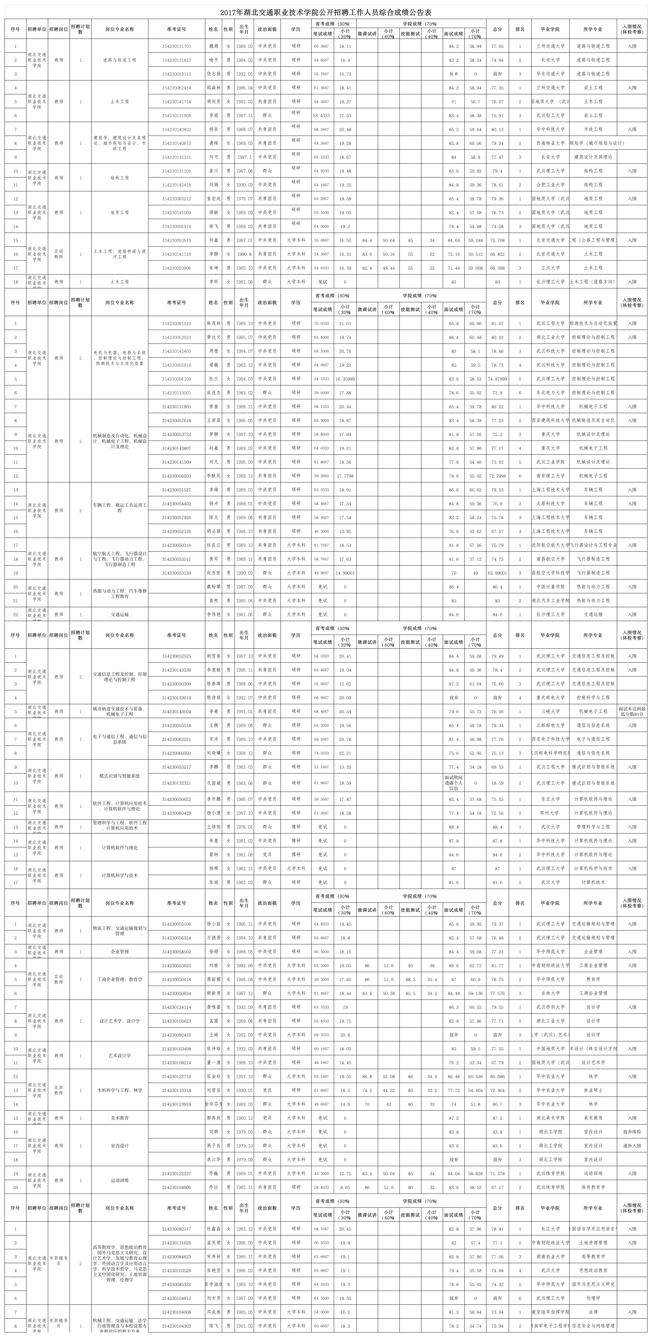 2017年湖北交通职业技术学院公开招聘工作人员综合成绩公告表第1页