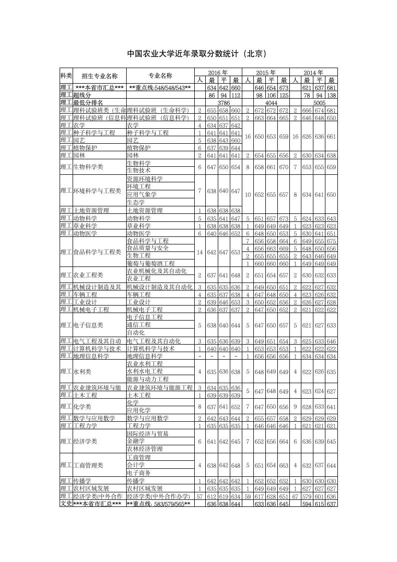 中国农业大学近年录取分数统计第1页