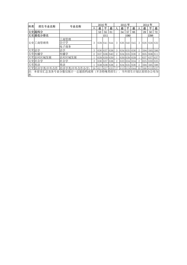 中国农业大学近年录取分数统计第2页