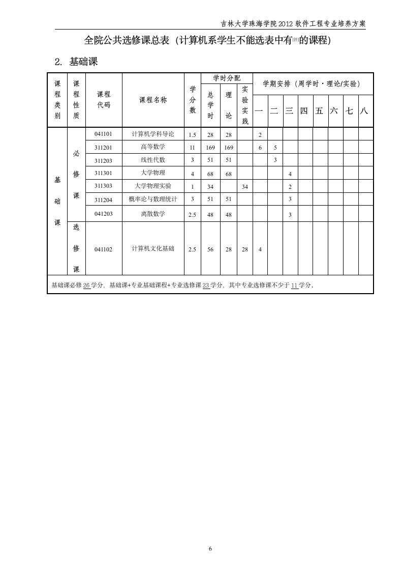 吉林大学珠海学院软件工程2012级培养方案第6页