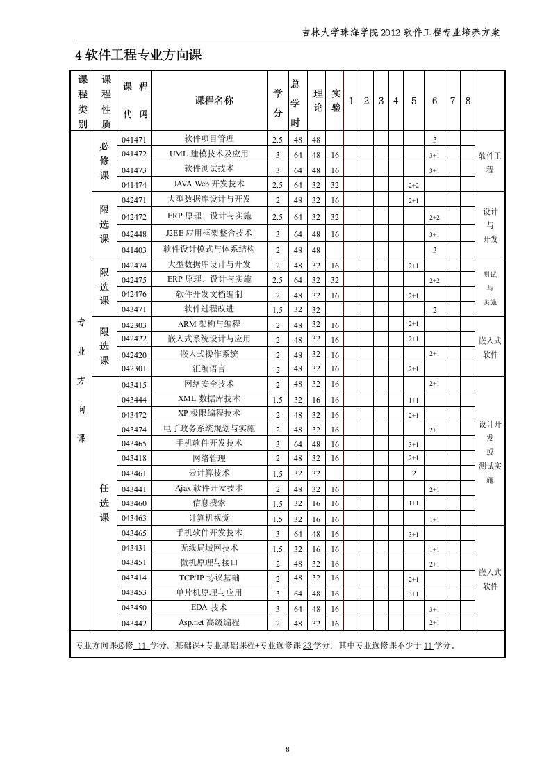 吉林大学珠海学院软件工程2012级培养方案第8页