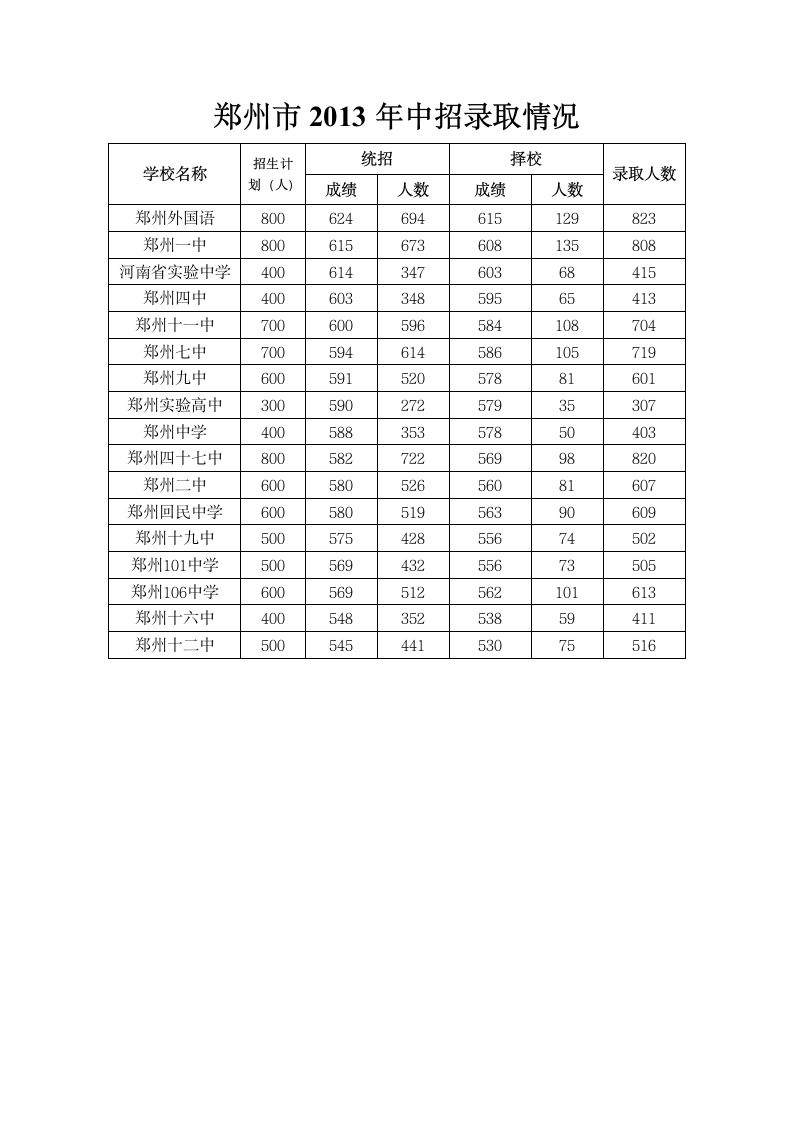 2013年郑州市中招录取分数线第1页