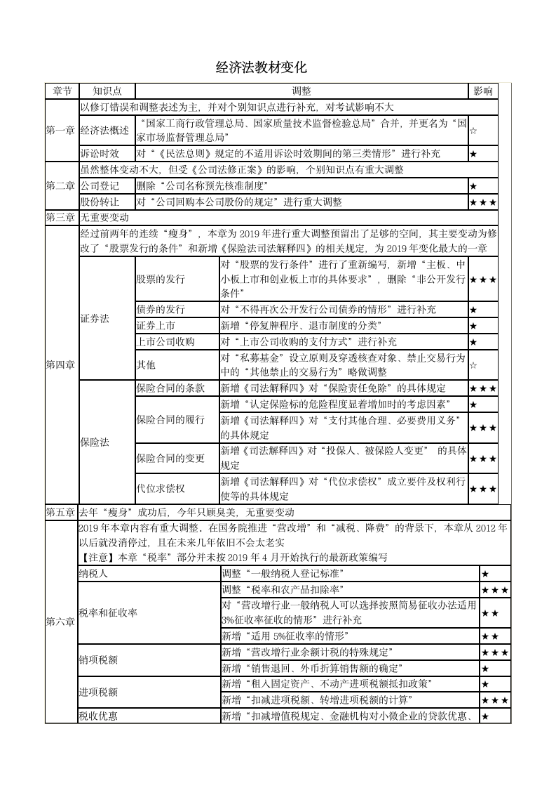 2019中级会计师新教材变化第1页