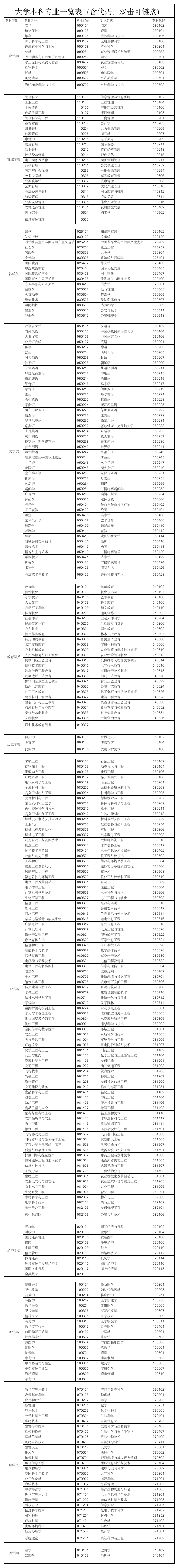 大学本科专业一览表(含代码)第1页