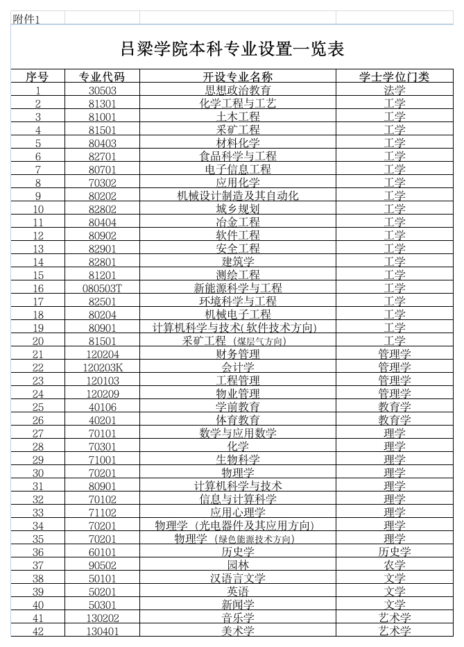 《吕梁学院本科专业设置一览表》第1页