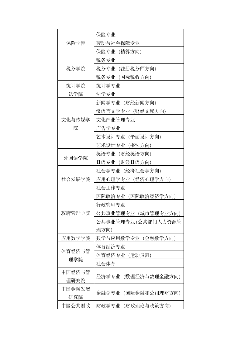 中央财经大学本科专业一览表第2页