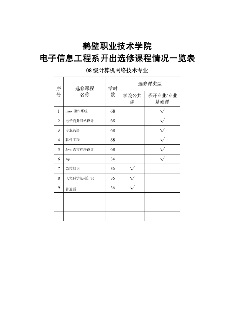 鹤壁职业技术学院计算机网络技术专业选修课一览表第2页