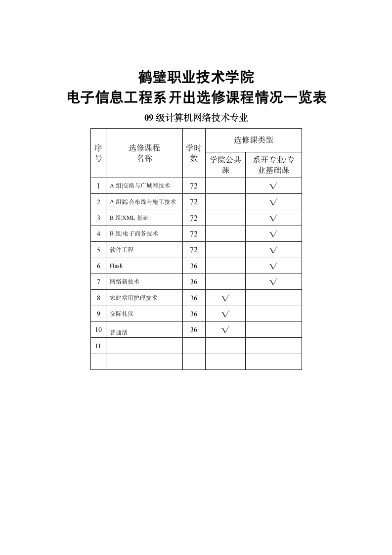 鹤壁职业技术学院计算机网络技术专业选修课一览表第3页