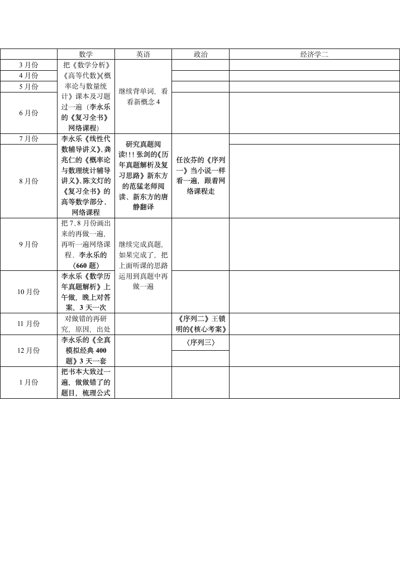 经济学、金融学 考研 复习计划第1页