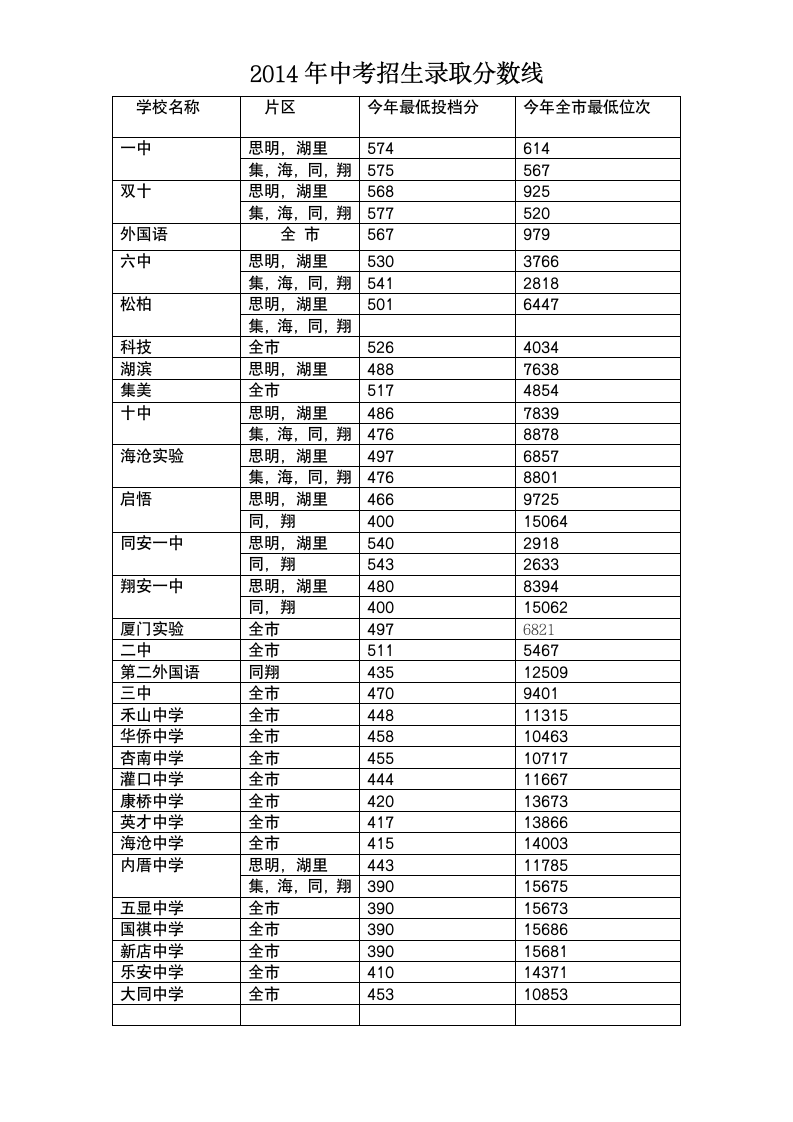 厦门2014全市中考录取分数线第1页