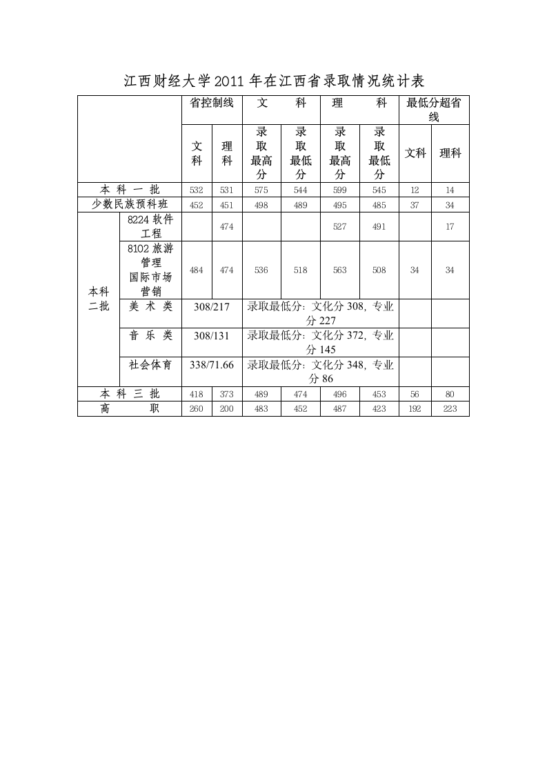 江西财经大学2011年在江西省录取情况第1页