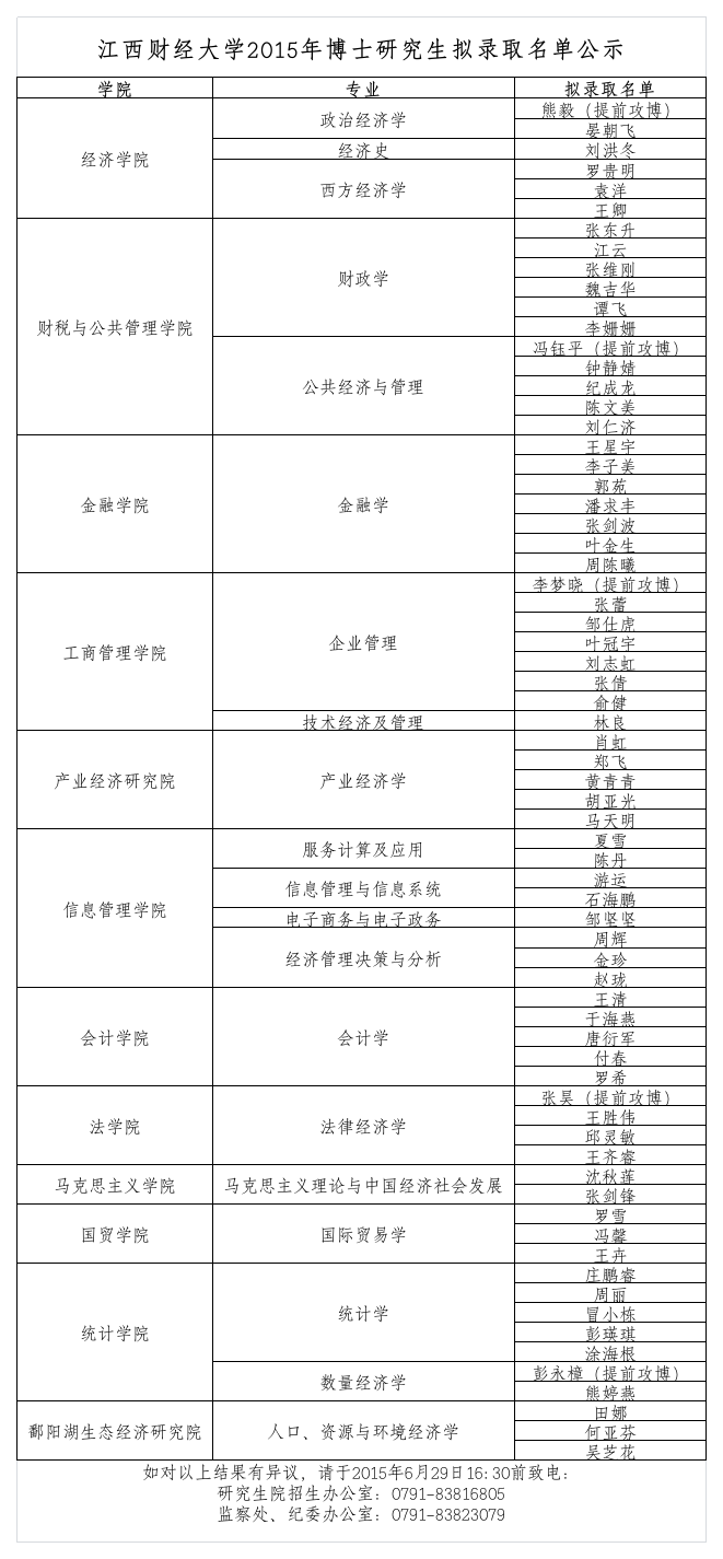 2015江西财经大学博士录取公示名单第1页