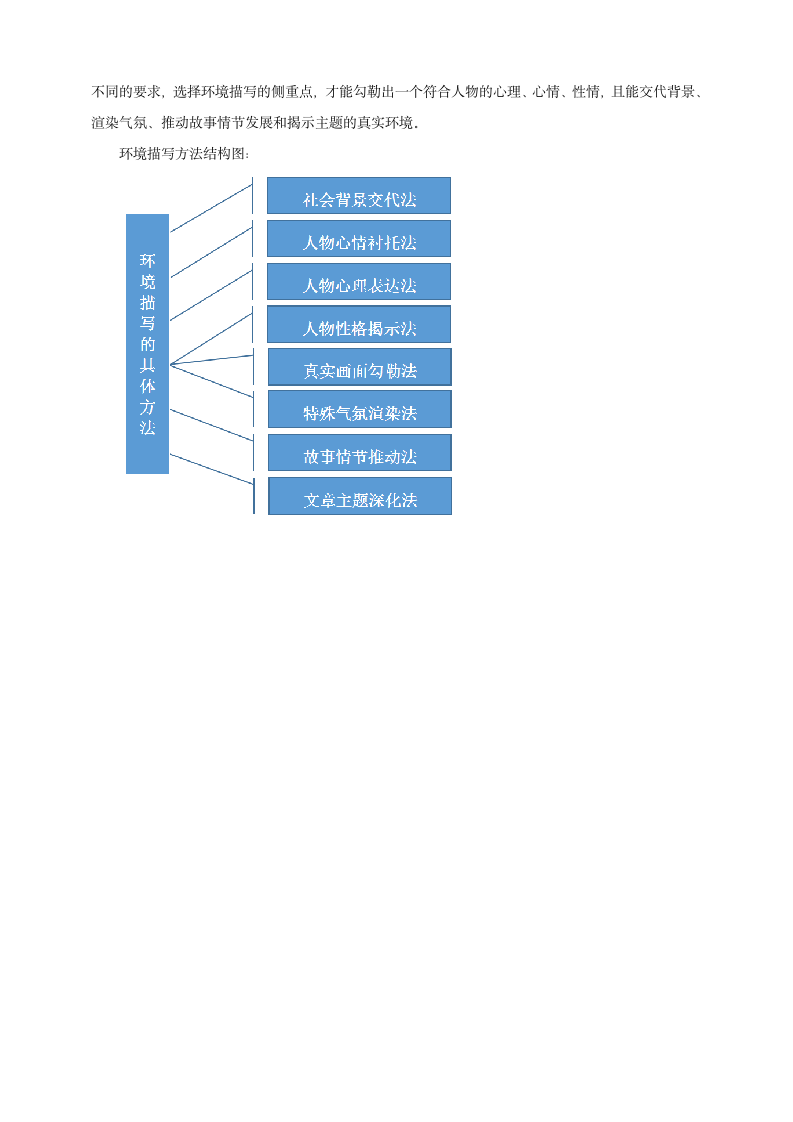 作文学习妙法十一——环境描写.doc第7页