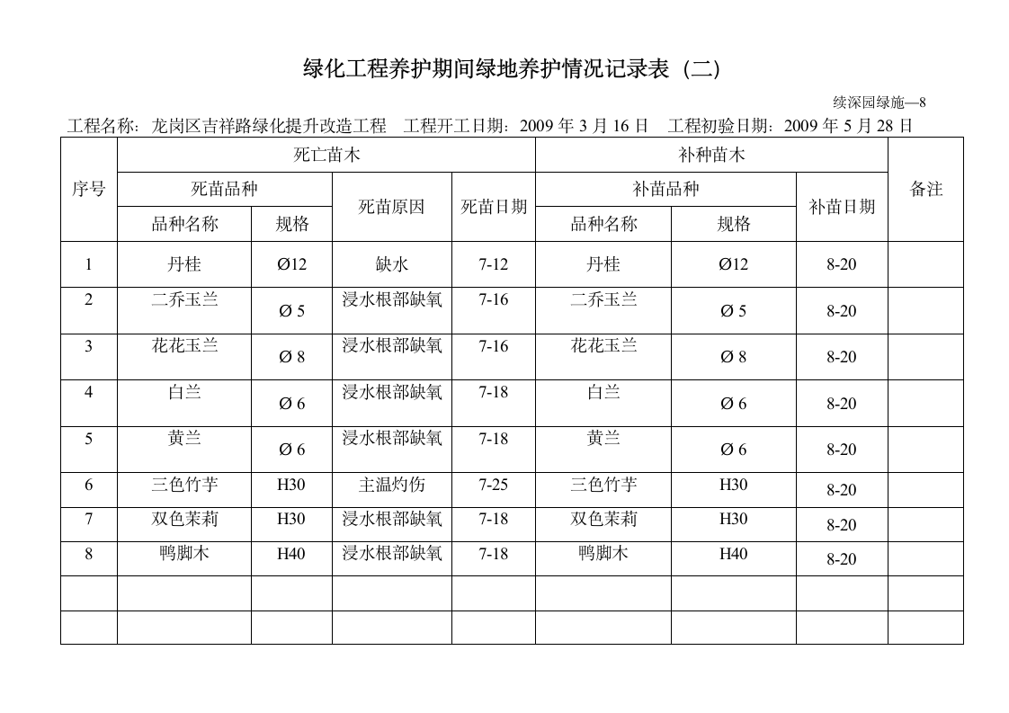 深园绿施8绿化工程养护期间绿地养护情况记录表.doc第2页