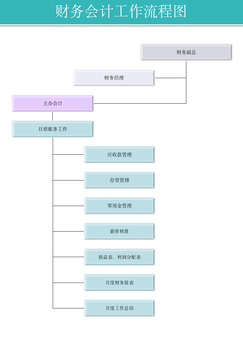 财务会计日常工作流程图.doc第1页