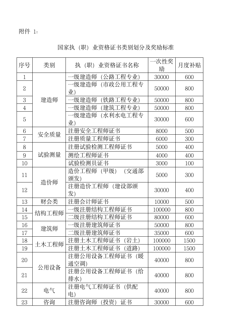 公司员工考取国家执（职）业资格证书奖励管理办法.docx第7页