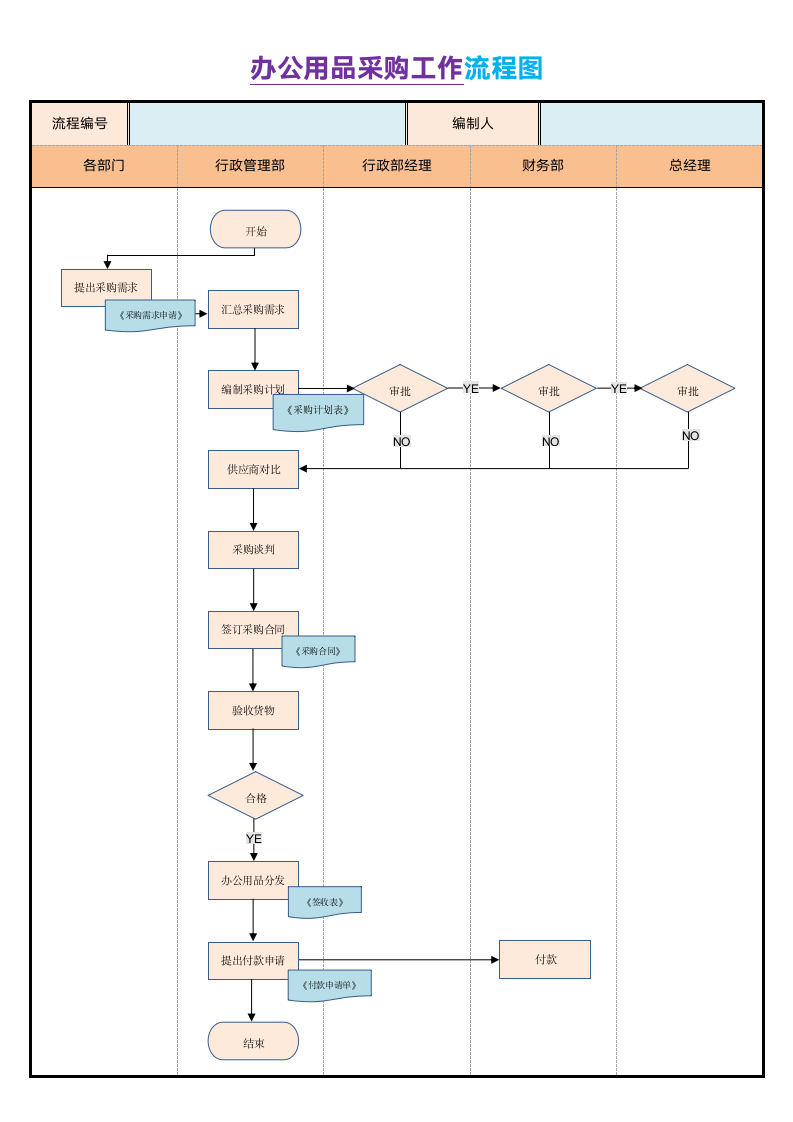 办公用品采购工作流程图.docx