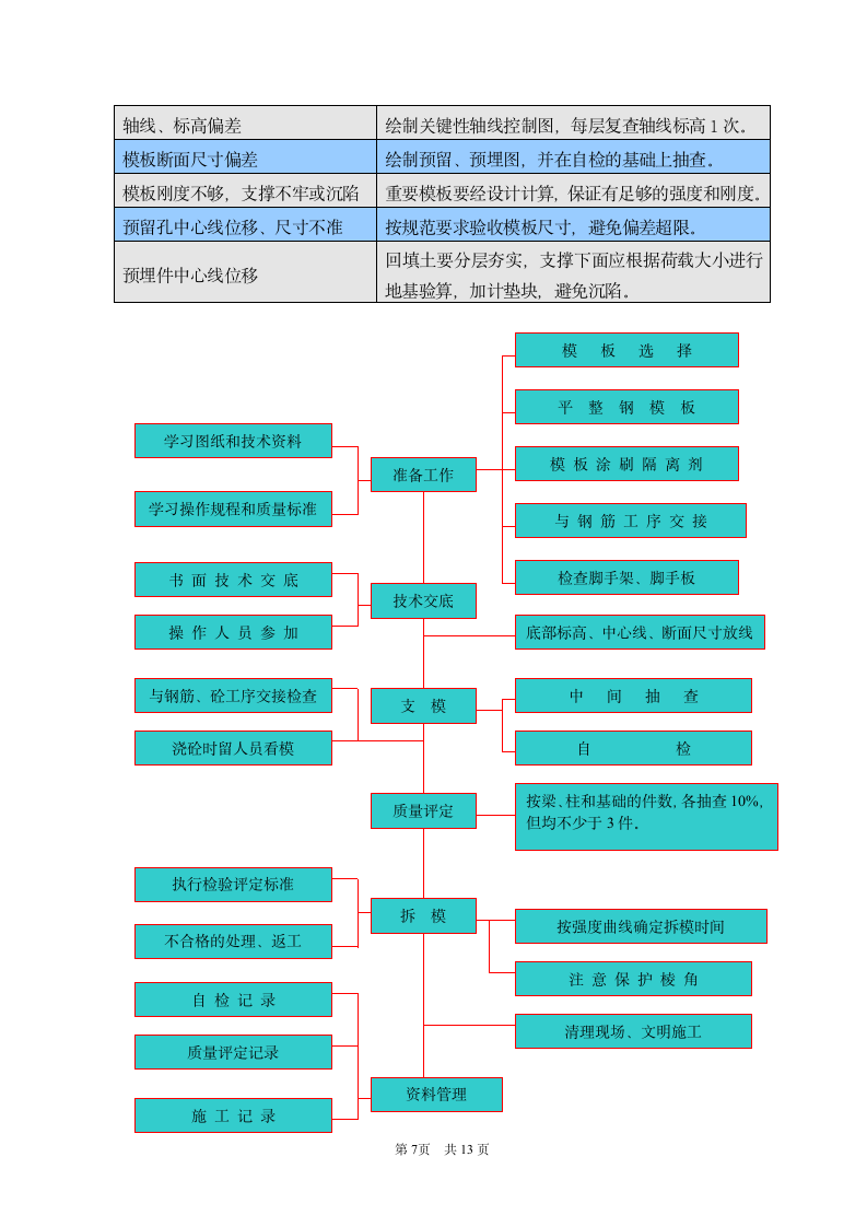 永辉大厦模板技术交底及施工组织方案.doc第7页