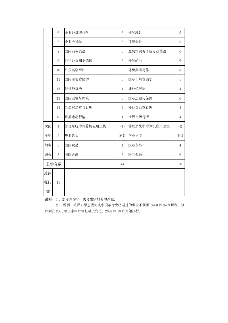 全国成人自考本科 国际贸易专业应考科目第3页